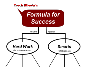Coach Wheeler's Formula for Success