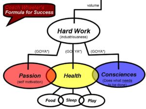 Hard Work - Formula for Success