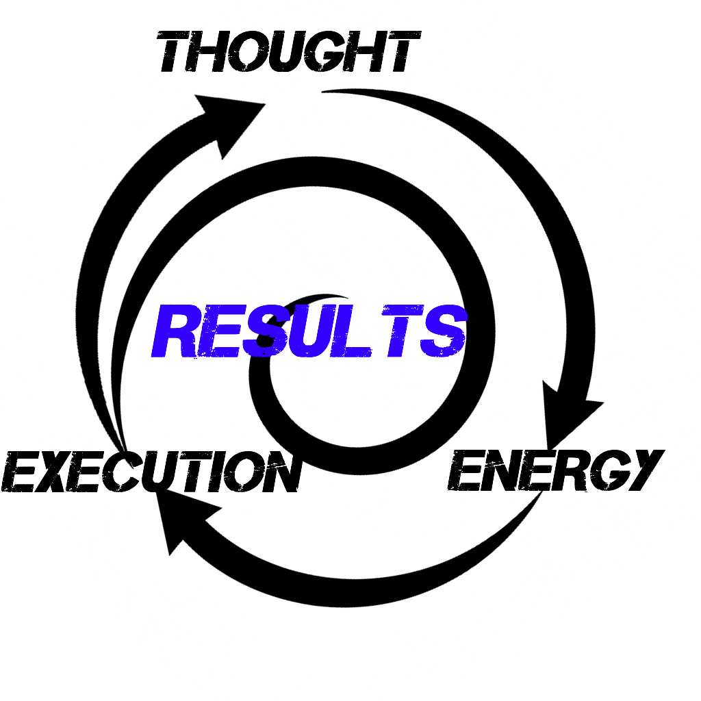 The interaction of Thought, Energy and Execution into Results as part of TEE Time.